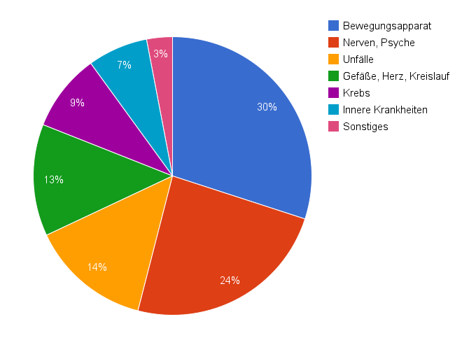margin: 10px 0 10px 0 Grafik Berufsunfähigkeit